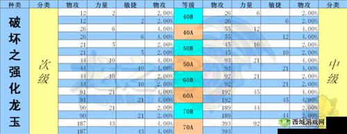龙之谷世界龙玉培养策略分享