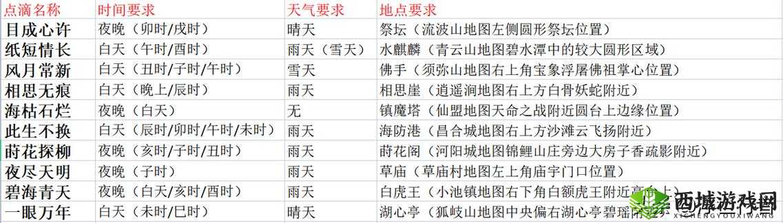 梦幻新诛仙奇遇触发地点大全