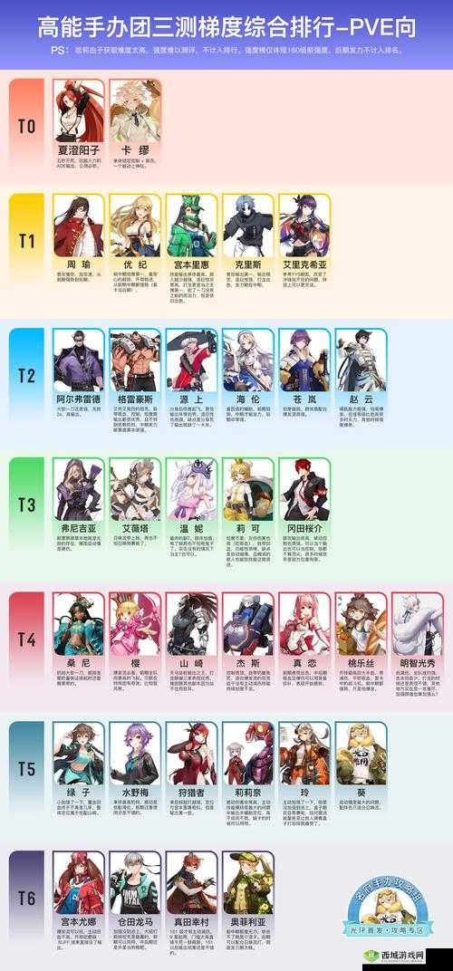 高能手办团角色强度排行与梯队一览
