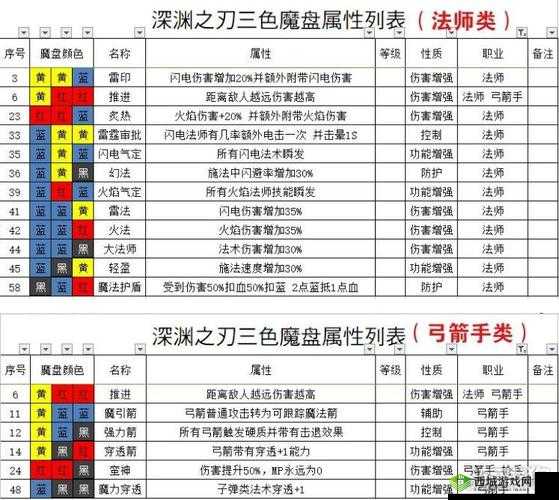 魔渊之刃法师洗练攻略与属性分配推荐魔渊之刃法师洗练指南及属性分配魔渊之刃法师洗练属性分配要点