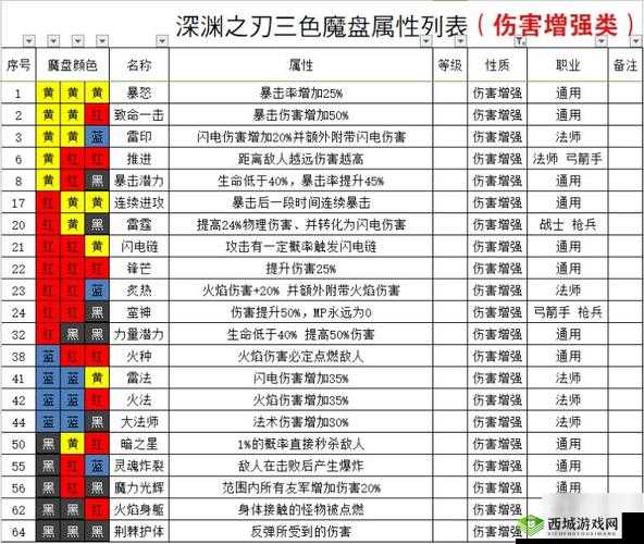 魔渊之刃双刀挑战兵临城下的详尽攻略与最新魔盘法盘搭配