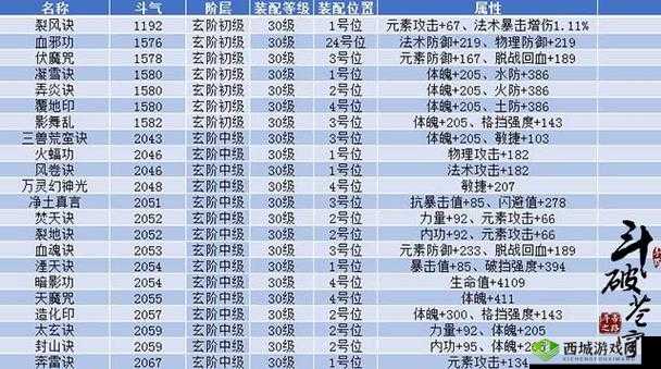 斗破苍穹手游灵族功法选择推荐 何种功法更适合灵族