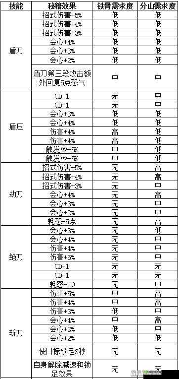 剑网 3 无界苍云铁骨衣奇穴详细解析与输出手法全面攻略