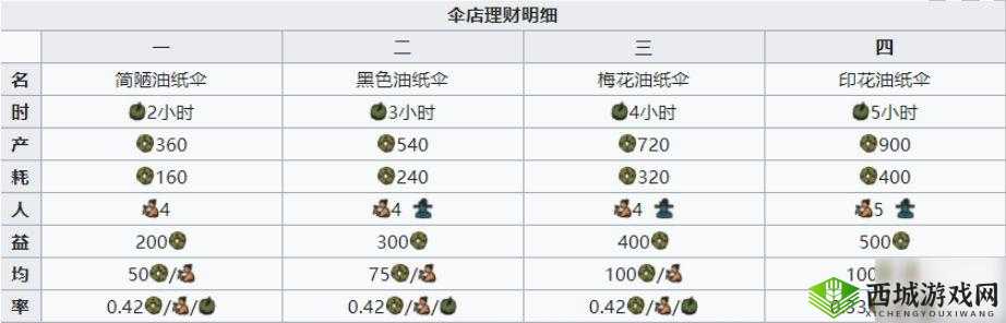 江南百景图伞店收益分析