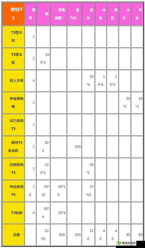 创造与魔法深度解析，佛特T3制作材料全攻略及T1车解锁对资源管理的关键影响