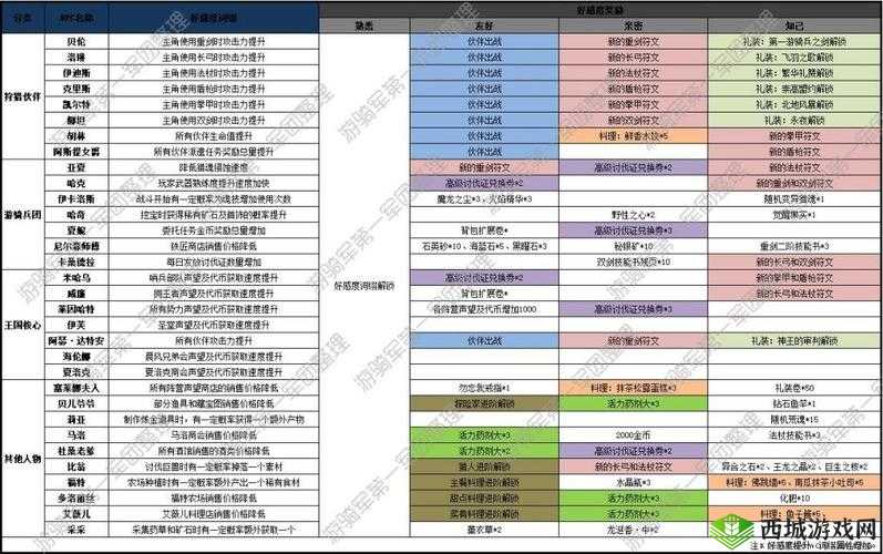 猎魂觉醒游戏内食物地点、价格全面汇总及其产生效果详细一览