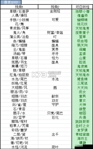 阴阳师游戏信物线索全解析，现世悬赏封印线索汇总与一览指南