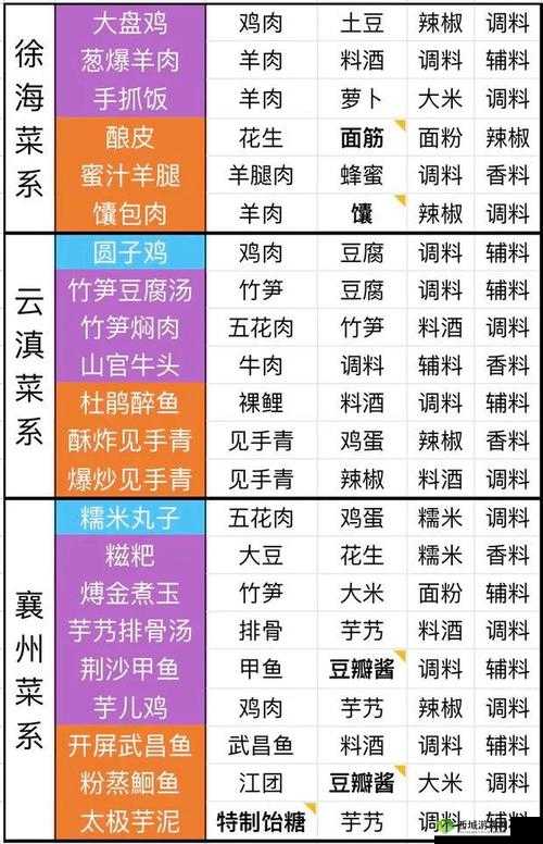 天涯明月刀手游霸王别姬食谱配方、食材获取及制作攻略全解析