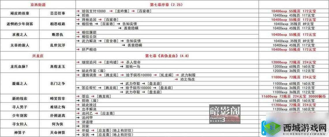 影之刃3临终杯酒支线任务怎么完美通关并高效管理资源？