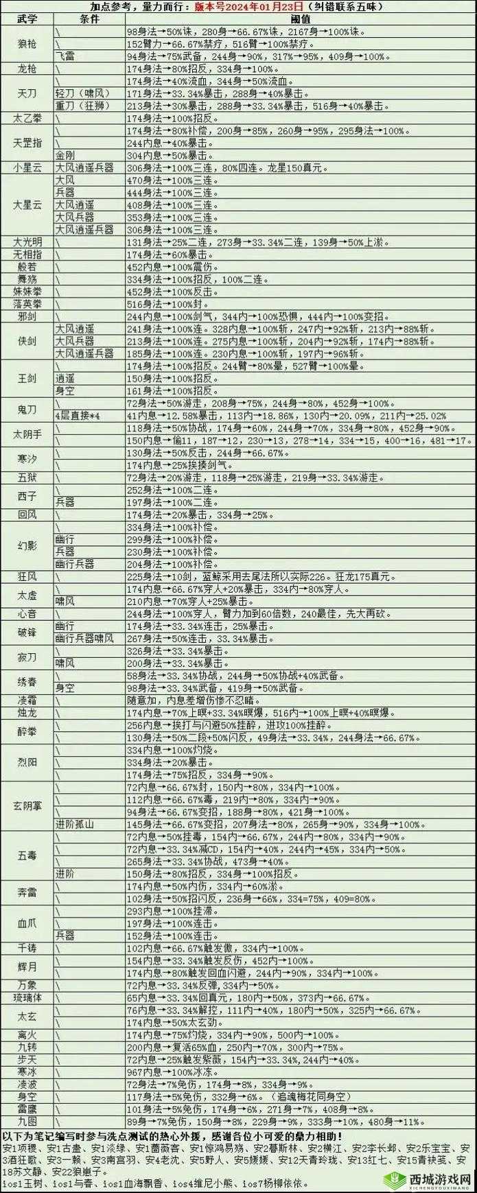 烟雨江湖田鹏武学如何精进？揭秘最强进阶搭配解锁悬念？