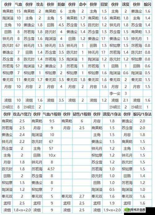 烟雨江湖杨延轩如何加点最强？揭秘伙伴杨延轩加点攻略悬念！